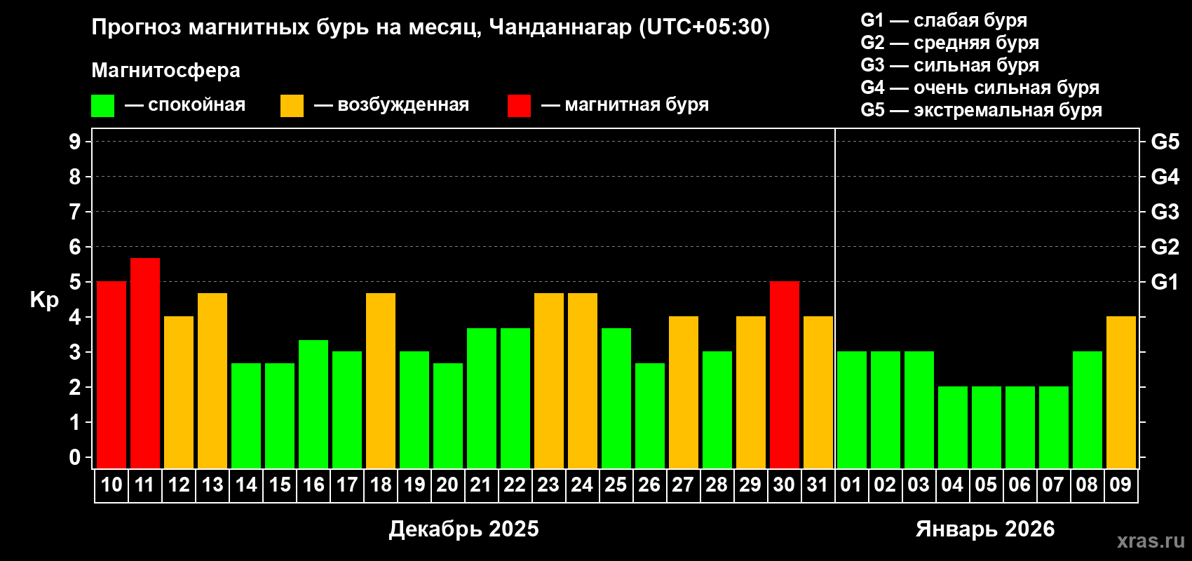 Прогноз максимального суточного геомагнитного индекса&nbsp;Kp на <b>1 месяц</b> (31 день) <b>с 10 декабря 2025 г по 09 января 2026 г</b>