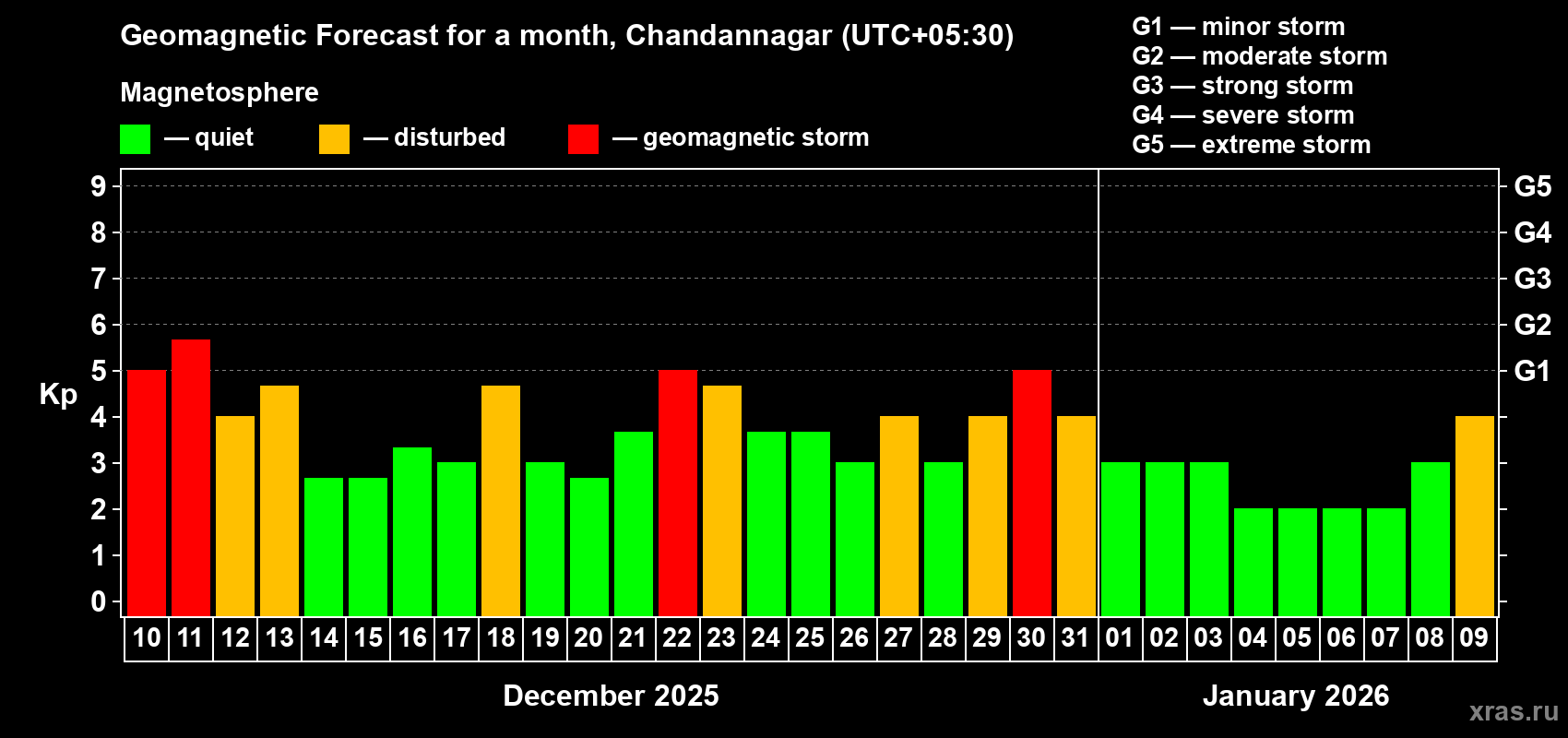 Forecast of the daily maximal value of geomagnetic index Kp for <b>1 month</b> (31 days) <b>from Dec 10, 2025 to Jan 09, 2026</b>