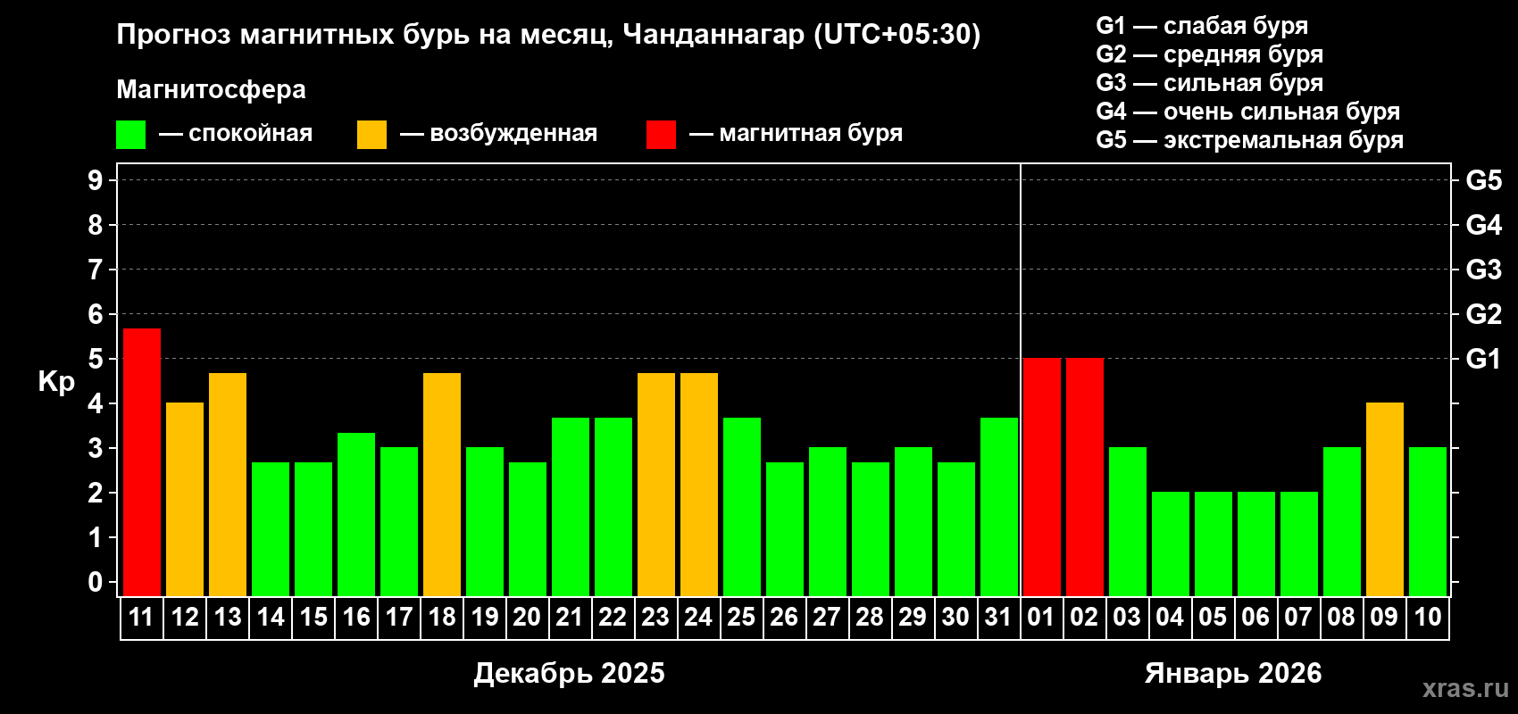 Прогноз максимального суточного геомагнитного индекса&nbsp;Kp на <b>1 месяц</b> (31 день) <b>с 11 декабря 2025 г по 10 января 2026 г</b>