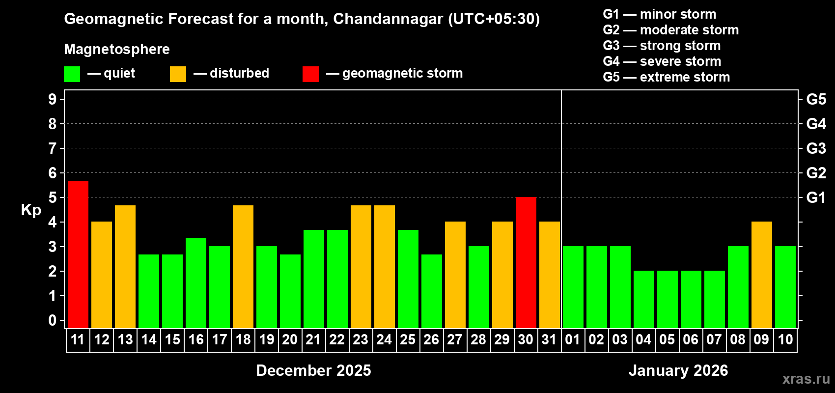Forecast of the daily maximal value of geomagnetic index&nbsp;Kp for <b>1 month</b> (31 days) <b>from Dec 11, 2025 to Jan 10, 2026</b>