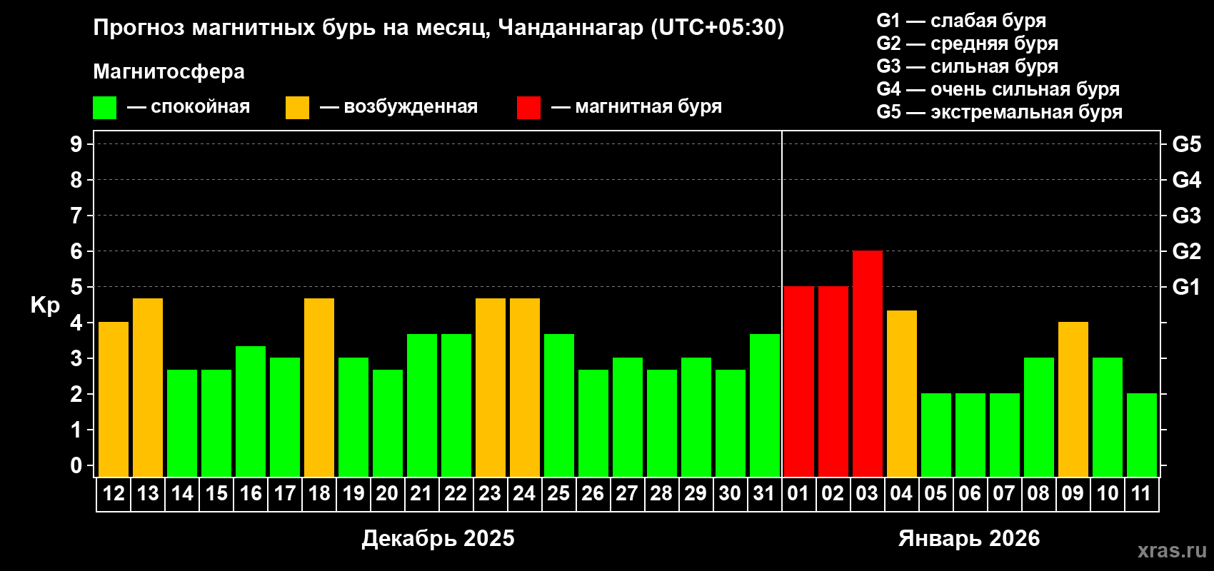 Прогноз максимального суточного геомагнитного индекса&nbsp;Kp на <b>1 месяц</b> (31 день) <b>с 12 декабря 2025 г по 11 января 2026 г</b>