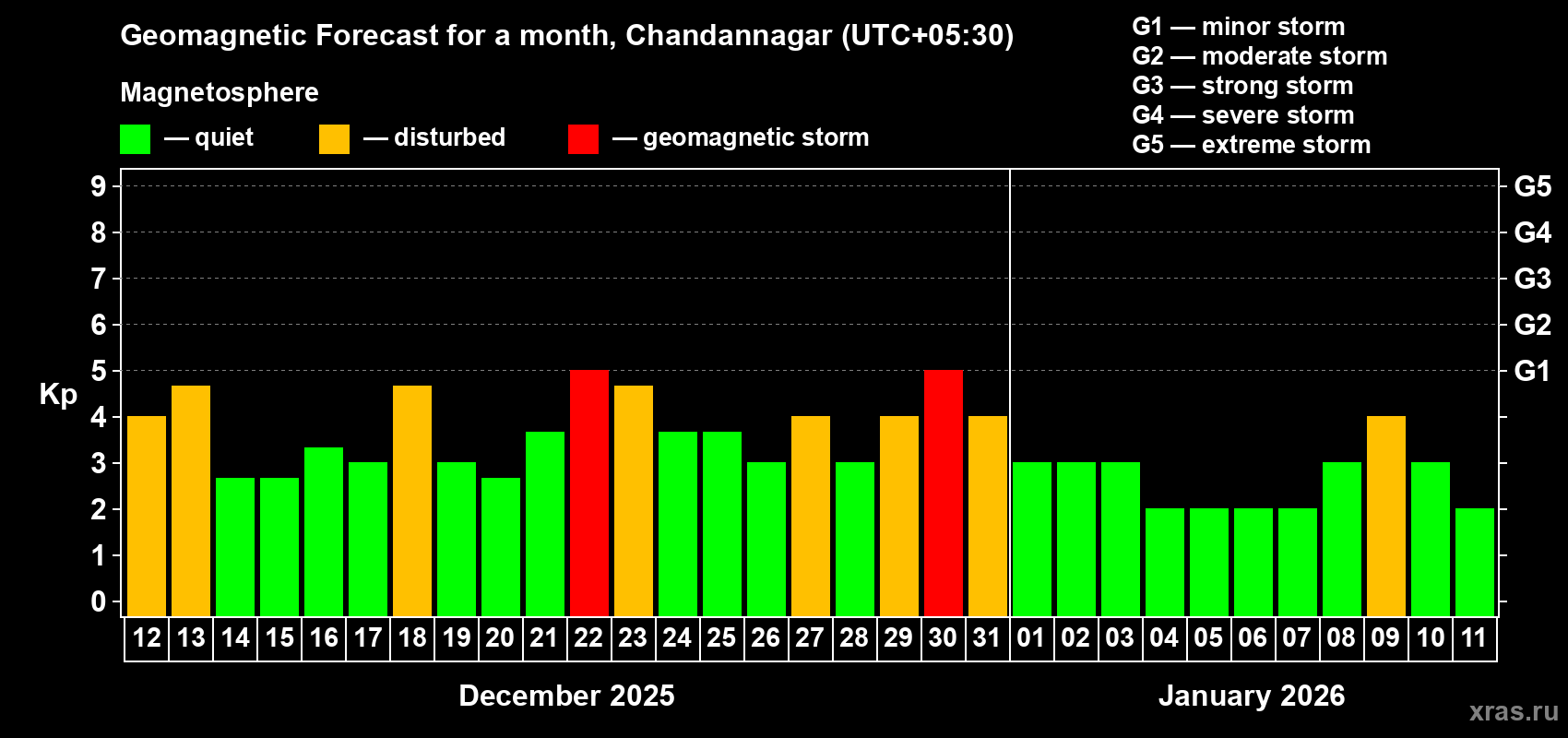 Forecast of the daily maximal value of geomagnetic index&nbsp;Kp for <b>1 month</b> (31 days) <b>from Dec 12, 2025 to Jan 11, 2026</b>