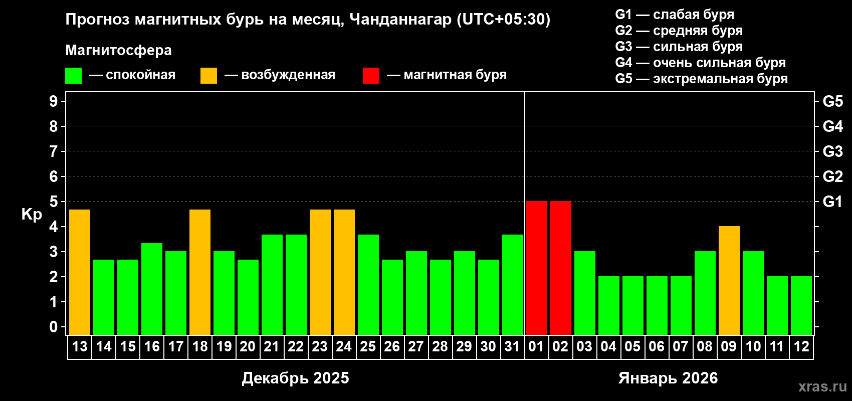 Прогноз максимального суточного геомагнитного индекса&nbsp;Kp на <b>1 месяц</b> (31 день) <b>с 13 декабря 2025 г по 12 января 2026 г</b>