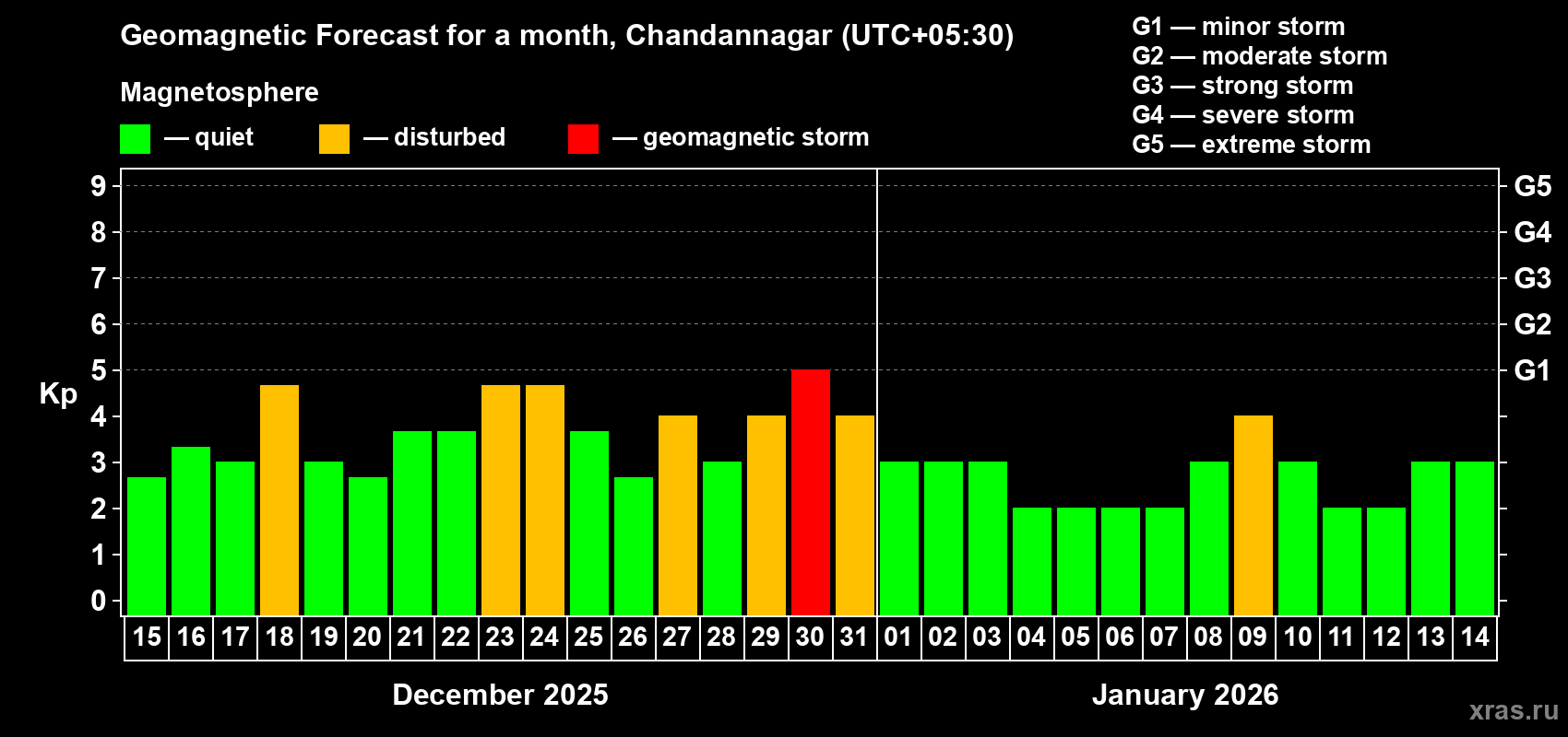 Forecast of the daily maximal value of geomagnetic index&nbsp;Kp for <b>1 month</b> (31 days) <b>from Dec 15, 2025 to Jan 14, 2026</b>