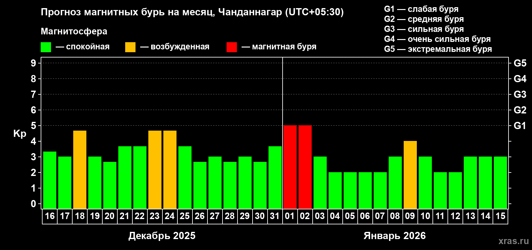 Прогноз максимального суточного геомагнитного индекса&nbsp;Kp на <b>1 месяц</b> (31 день) <b>с 16 декабря 2025 г по 15 января 2026 г</b>