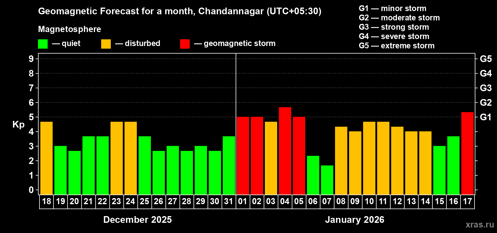 Forecast of the daily maximal value of geomagnetic index&nbsp;Kp for <b>1 month</b> (31 days) <b>from Dec 18, 2025 to Jan 17, 2026</b>