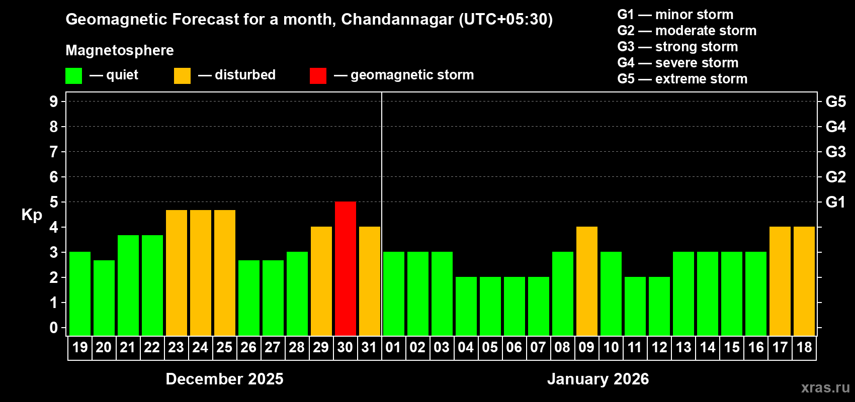 Forecast of the daily maximal value of geomagnetic index&nbsp;Kp for <b>1 month</b> (31 days) <b>from Dec 19, 2025 to Jan 18, 2026</b>