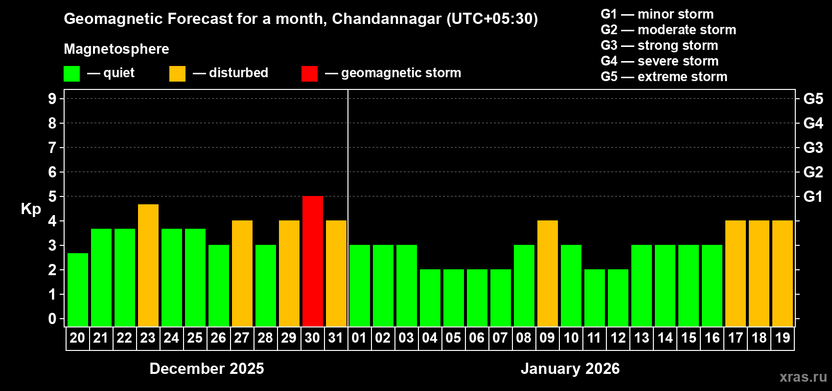 Forecast of the daily maximal value of geomagnetic index&nbsp;Kp for <b>1 month</b> (31 days) <b>from Dec 20, 2025 to Jan 19, 2026</b>