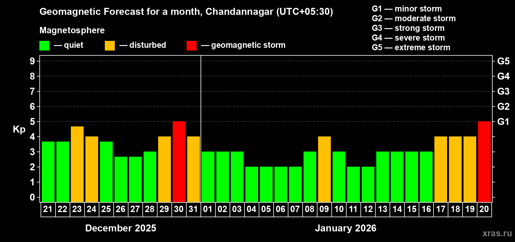 Forecast of the daily maximal value of geomagnetic index&nbsp;Kp for <b>1 month</b> (31 days) <b>from Dec 21, 2025 to Jan 20, 2026</b>
