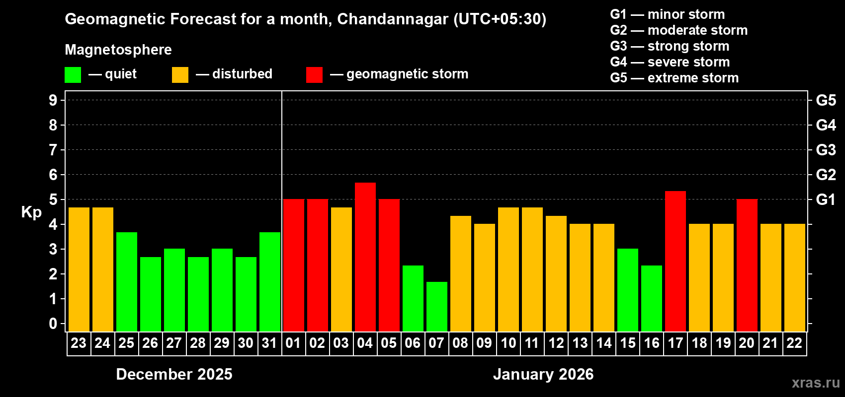 Forecast of the daily maximal value of geomagnetic index&nbsp;Kp for <b>1 month</b> (31 days) <b>from Dec 23, 2025 to Jan 22, 2026</b>