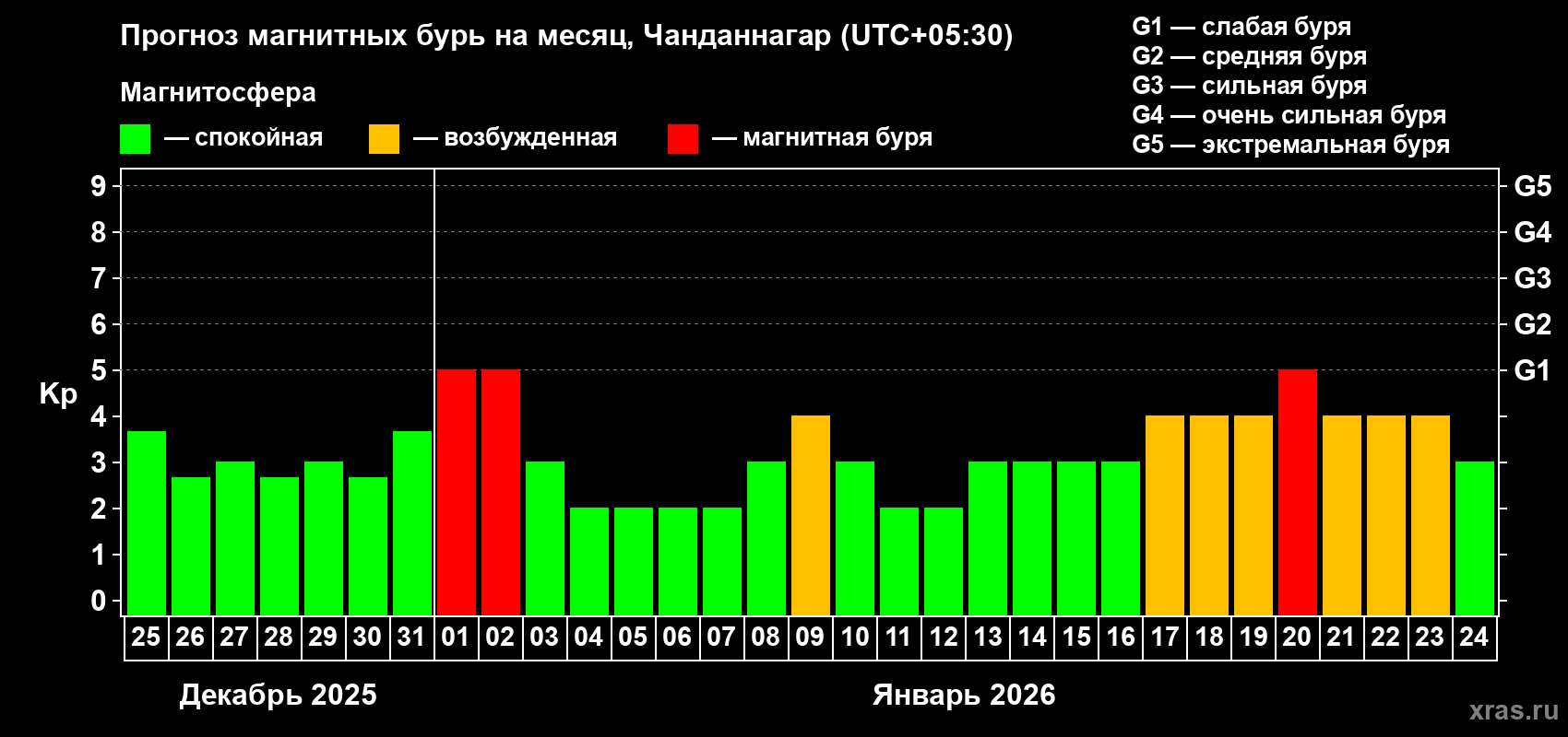Прогноз максимального суточного геомагнитного индекса&nbsp;Kp на <b>1 месяц</b> (31 день) <b>с 25 декабря 2025 г по 24 января 2026 г</b>