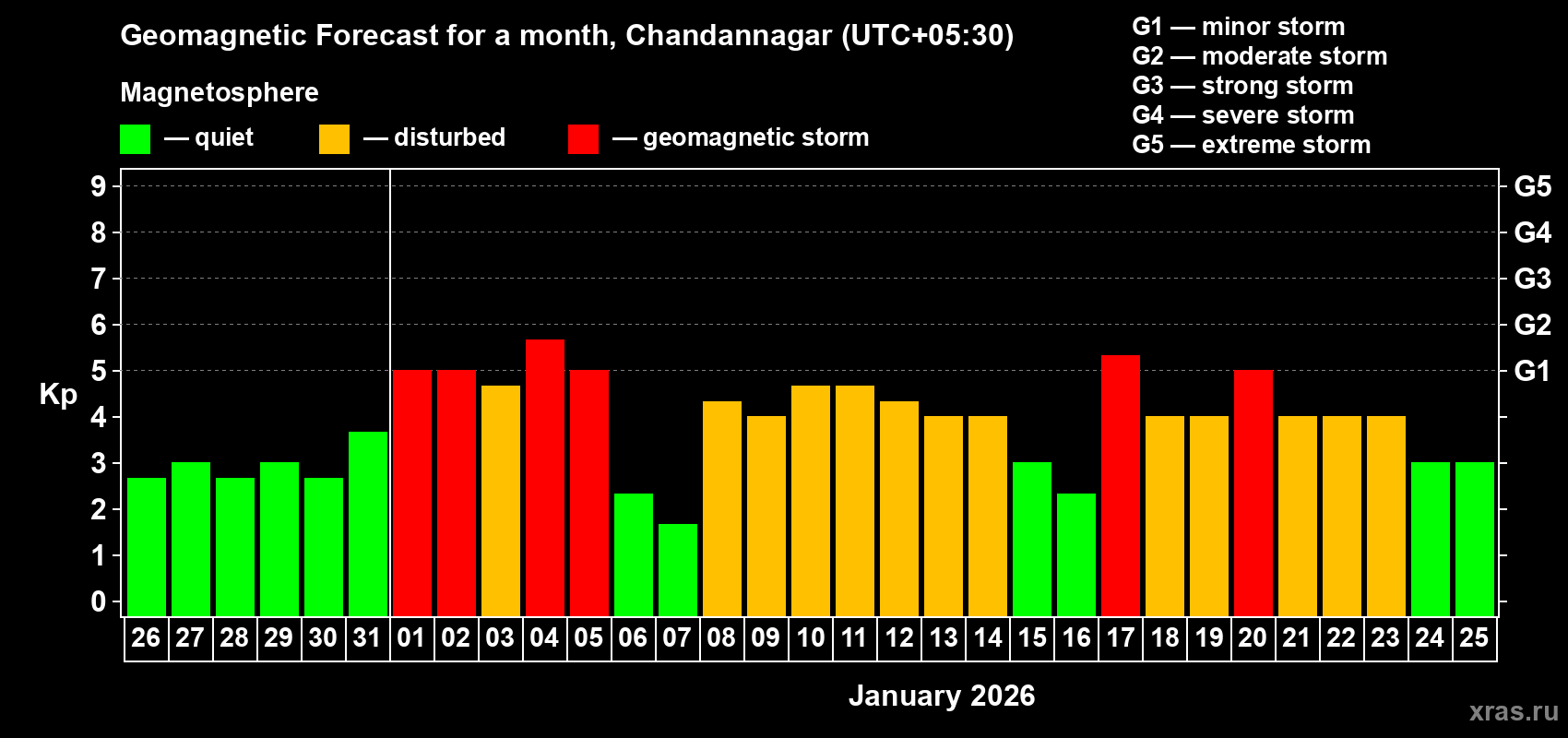 Forecast of the daily maximal value of geomagnetic index&nbsp;Kp for <b>1 month</b> (31 days) <b>from Dec 26, 2025 to Jan 25, 2026</b>