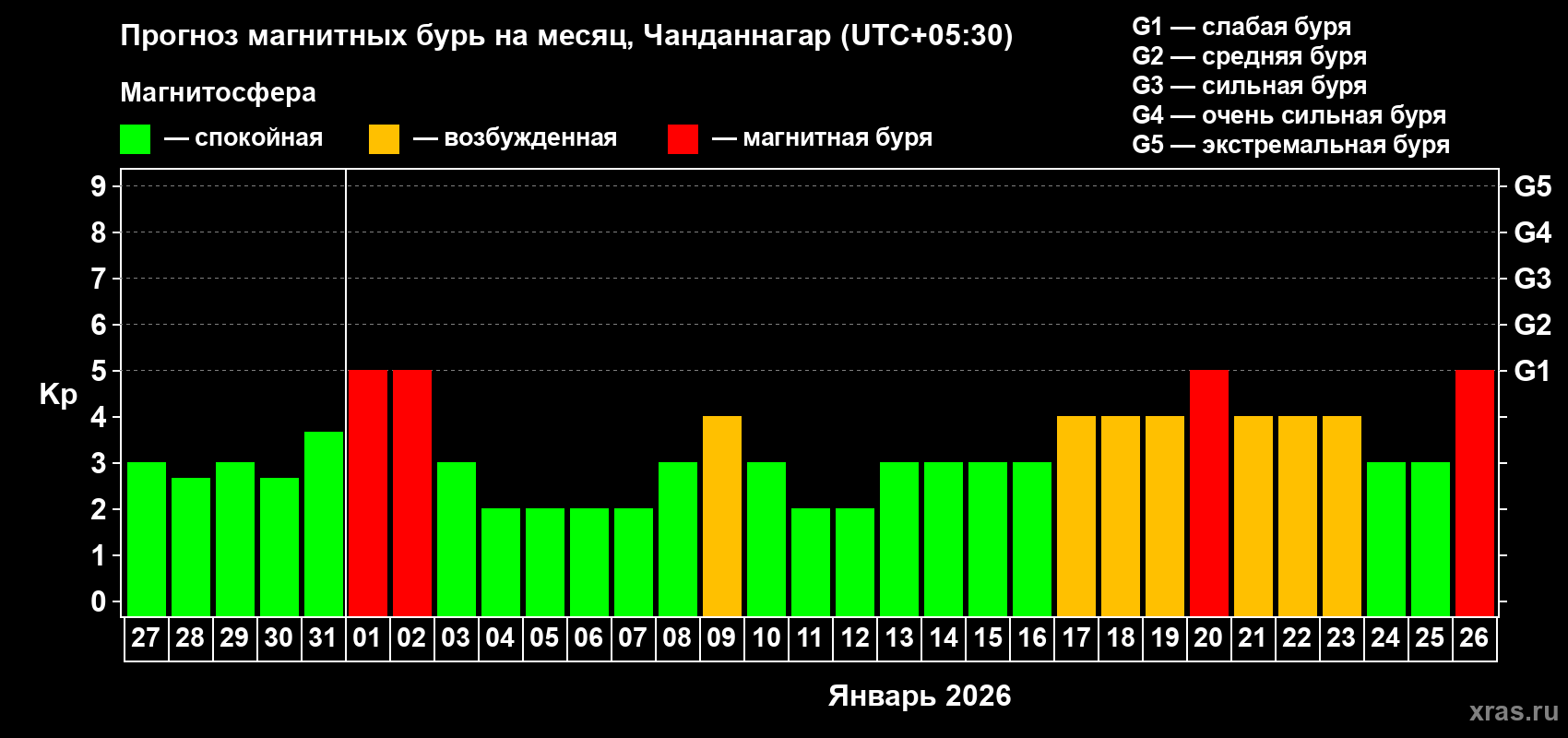 Прогноз максимального суточного геомагнитного индекса&nbsp;Kp на <b>1 месяц</b> (31 день) <b>с 27 декабря 2025 г по 26 января 2026 г</b>