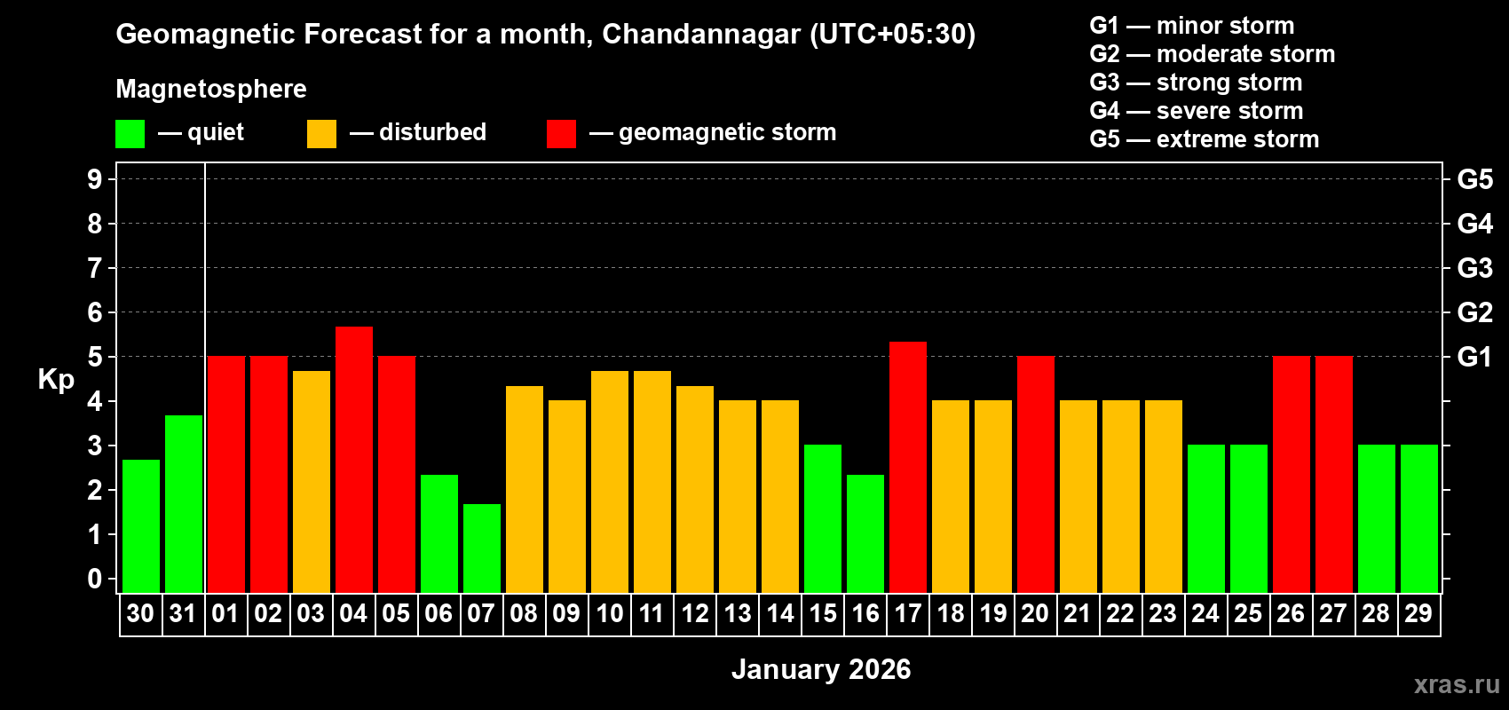 Forecast of the daily maximal value of geomagnetic index&nbsp;Kp for <b>1 month</b> (31 days) <b>from Dec 30, 2025 to Jan 29, 2026</b>