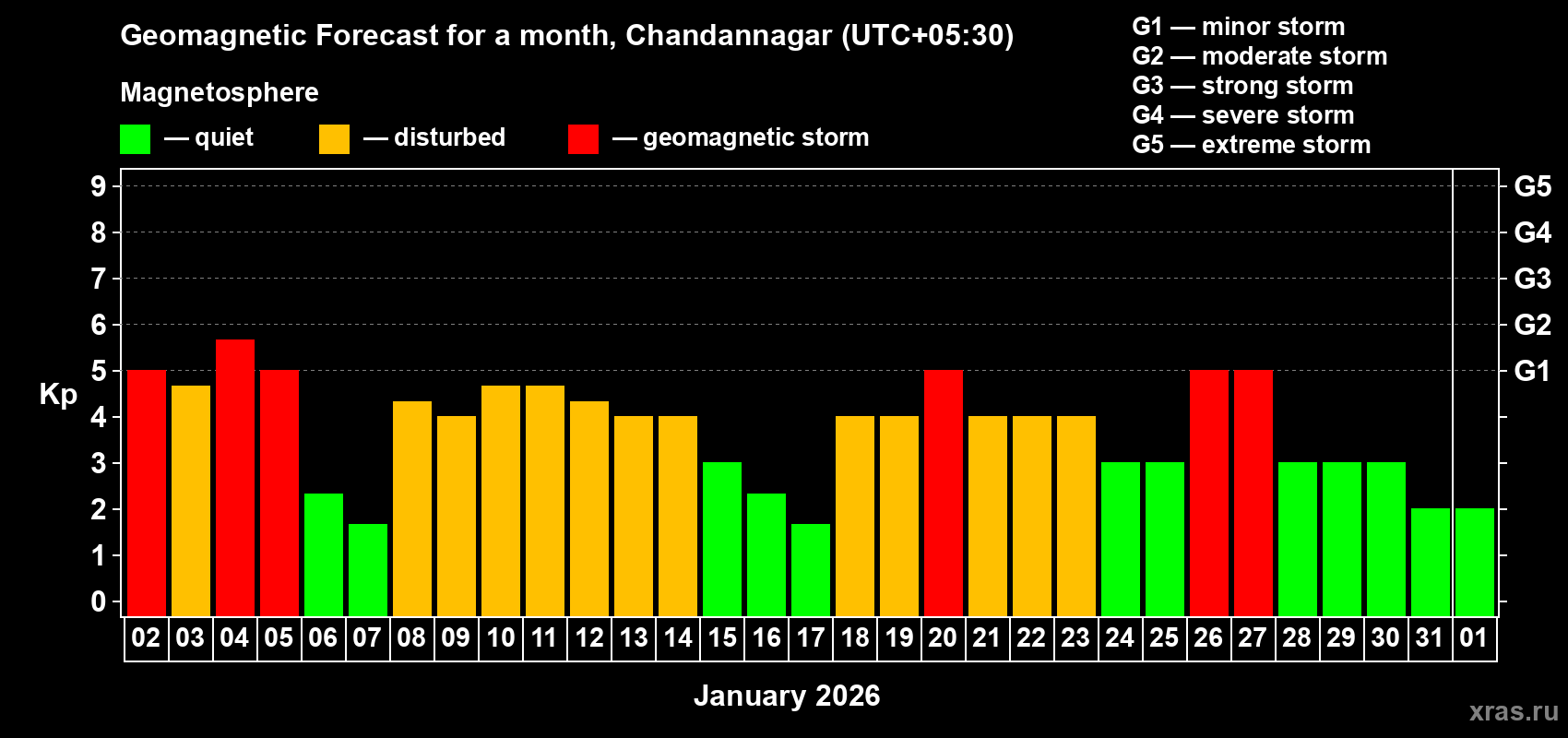 Forecast of the daily maximal value of geomagnetic index&nbsp;Kp for <b>1 month</b> (31 days) <b>from Jan 02, 2026 to Feb 01, 2026</b>