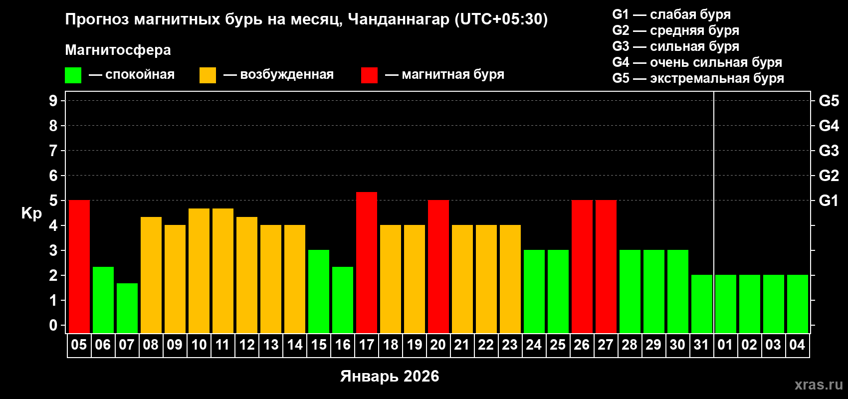 Прогноз максимального суточного геомагнитного индекса&nbsp;Kp на <b>1 месяц</b> (31 день) <b>с 05 января по 04 февраля 2026 г</b>