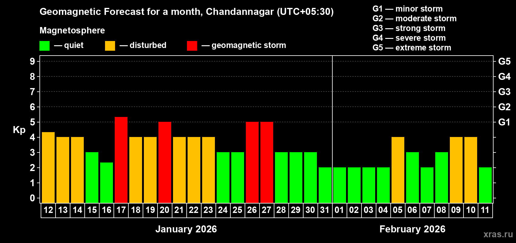 Forecast of the daily maximal value of geomagnetic index&nbsp;Kp for <b>1 month</b> (31 days) <b>from Jan 12, 2026 to Feb 11, 2026</b>