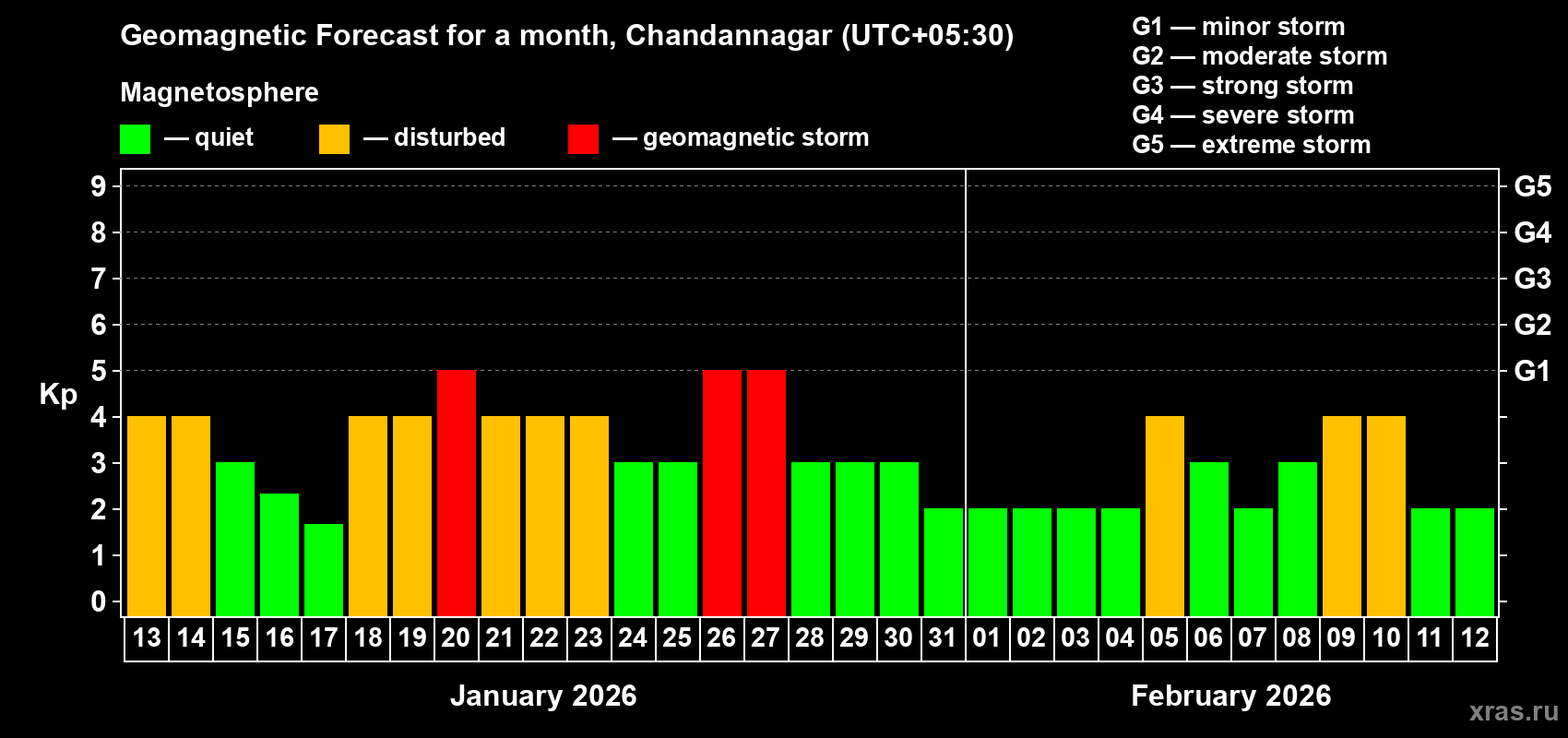 Forecast of the daily maximal value of geomagnetic index&nbsp;Kp for <b>1 month</b> (31 days) <b>from Jan 13, 2026 to Feb 12, 2026</b>