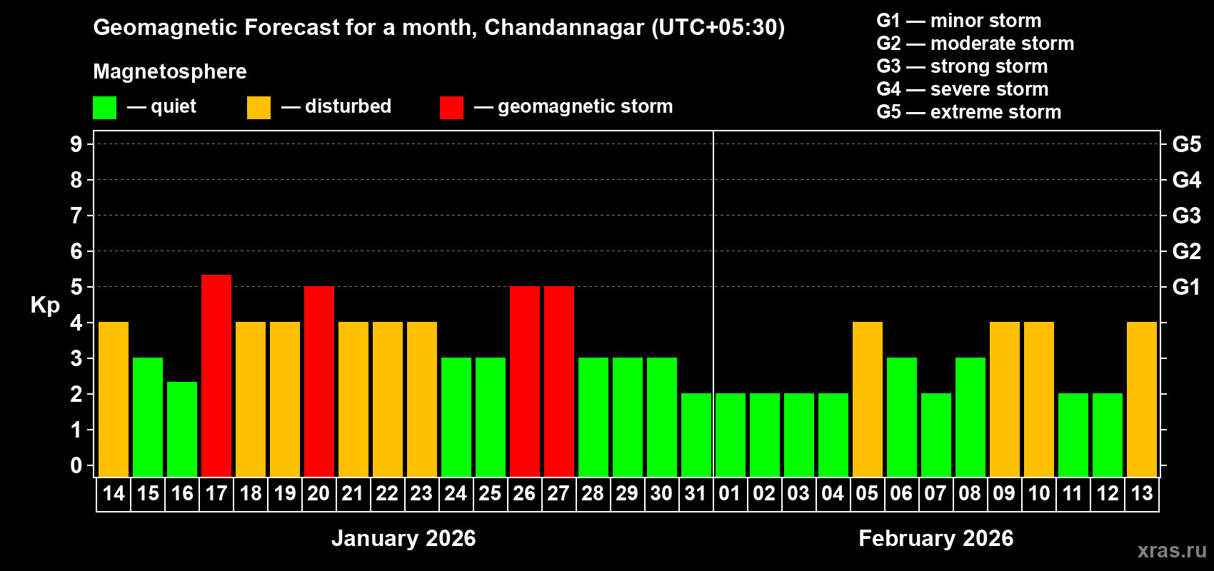 Forecast of the daily maximal value of geomagnetic index&nbsp;Kp for <b>1 month</b> (31 days) <b>from Jan 14, 2026 to Feb 13, 2026</b>