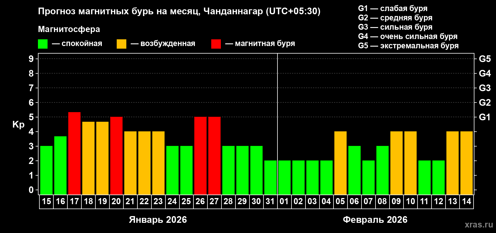 Прогноз максимального суточного геомагнитного индекса&nbsp;Kp на <b>1 месяц</b> (31 день) <b>с 15 января по 14 февраля 2026 г</b>
