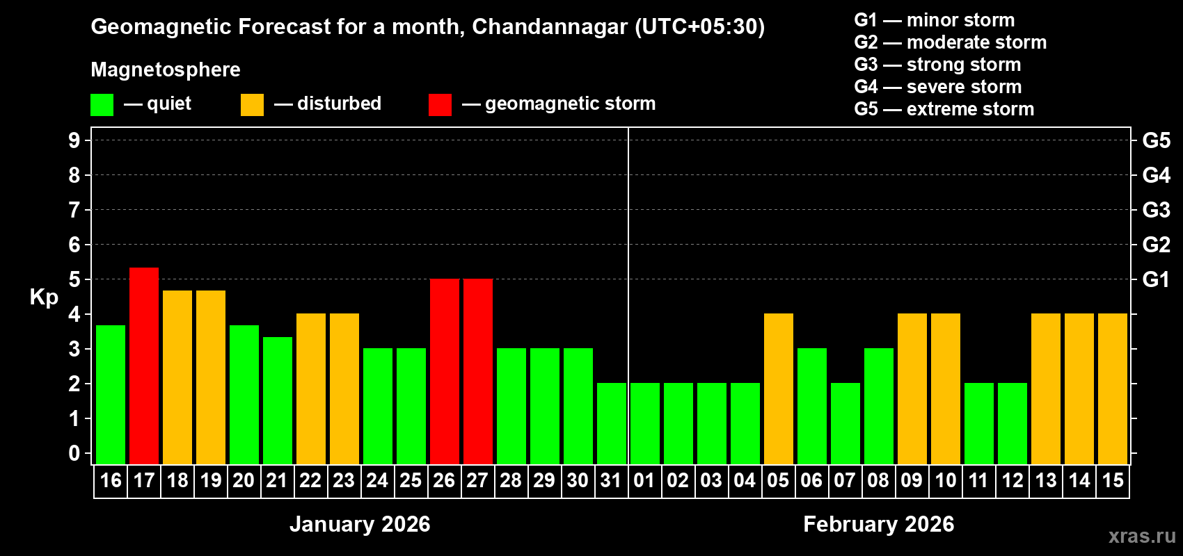 Forecast of the daily maximal value of geomagnetic index&nbsp;Kp for <b>1 month</b> (31 days) <b>from Jan 16, 2026 to Feb 15, 2026</b>