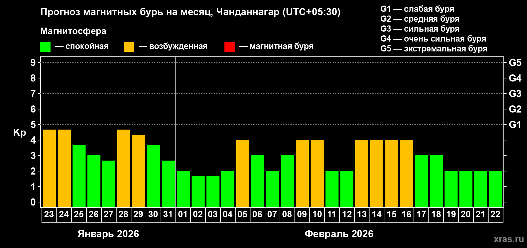 Прогноз максимального суточного геомагнитного индекса Kp на <b>1 месяц</b> (31 день) <b>с 23 января по 22 февраля 2026 г</b>
