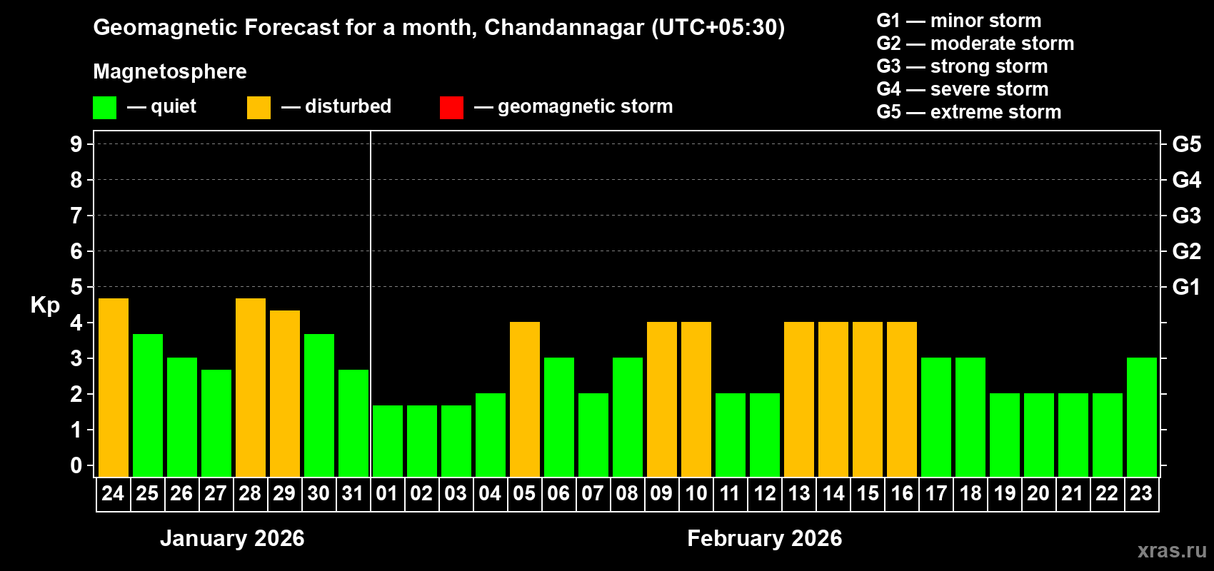 Forecast of the daily maximal value of geomagnetic index Kp for <b>1 month</b> (31 days) <b>from Jan 24, 2026 to Feb 23, 2026</b>