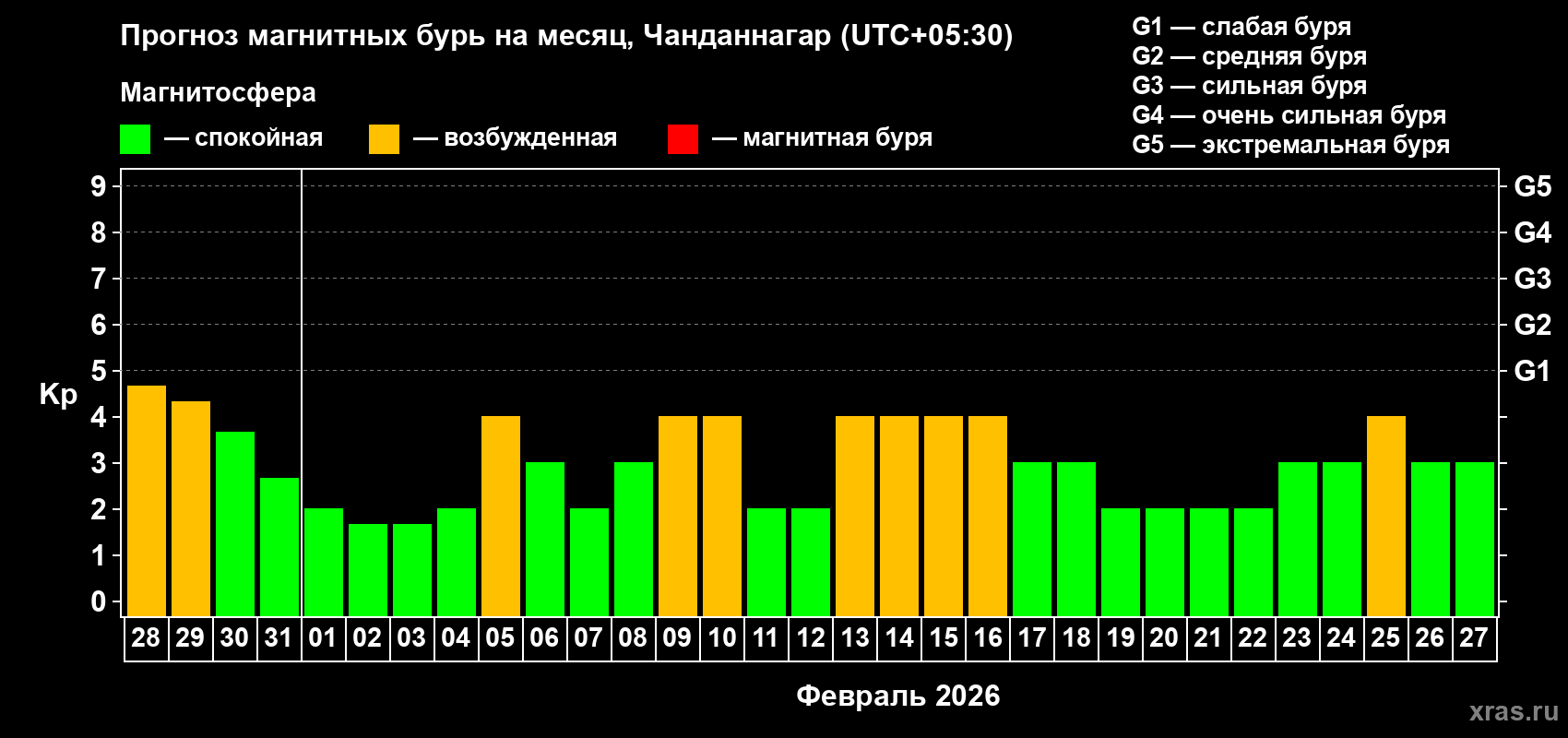 Прогноз максимального суточного геомагнитного индекса Kp на <b>1 месяц</b> (31 день) <b>с 28 января по 27 февраля 2026 г</b>