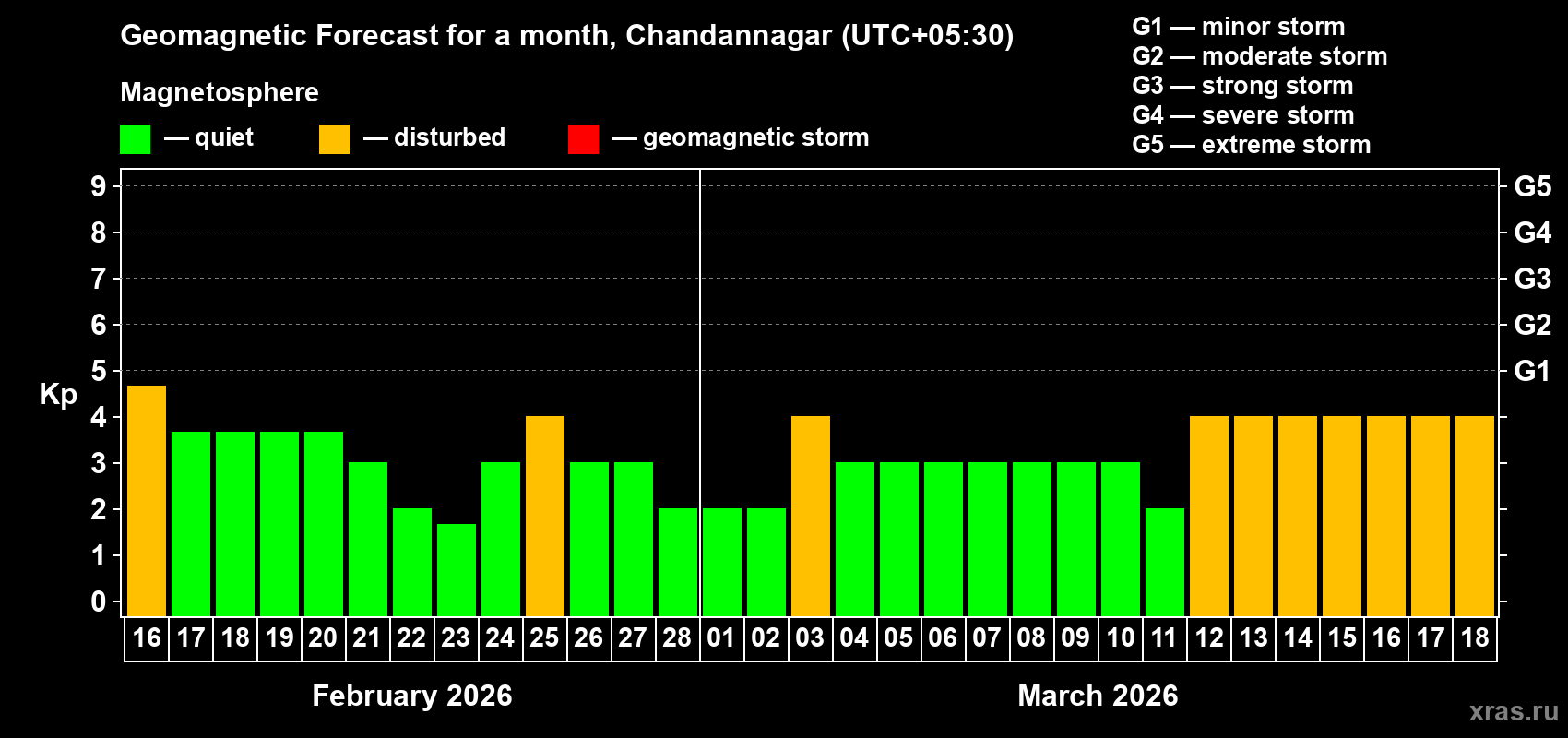 Forecast of the daily maximal value of geomagnetic index&nbsp;Kp for <b>1 month</b> (31 days) <b>from Feb 16, 2026 to Mar 18, 2026</b>