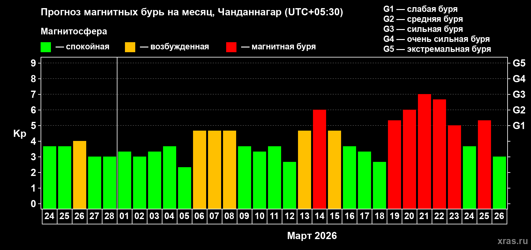 Прогноз максимального суточного геомагнитного индекса&nbsp;Kp на <b>1 месяц</b> (31 день) <b>с 24 февраля по 26 марта 2026 г</b>