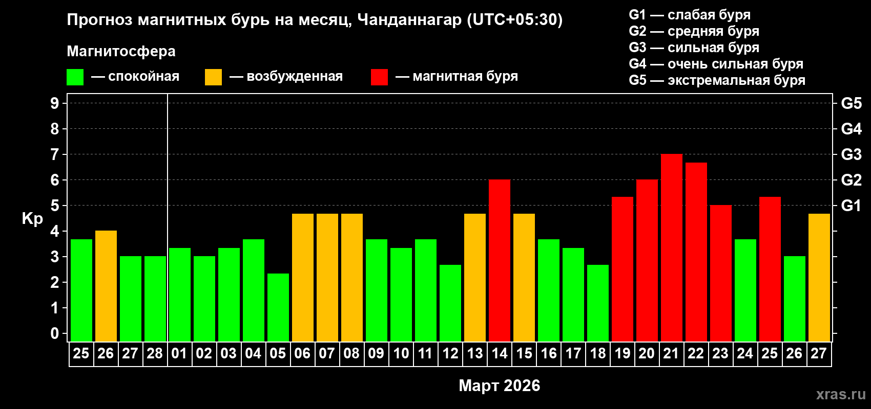 Прогноз максимального суточного геомагнитного индекса Kp на <b>1 месяц</b> (31 день) <b>с 25 февраля по 27 марта 2026 г</b>