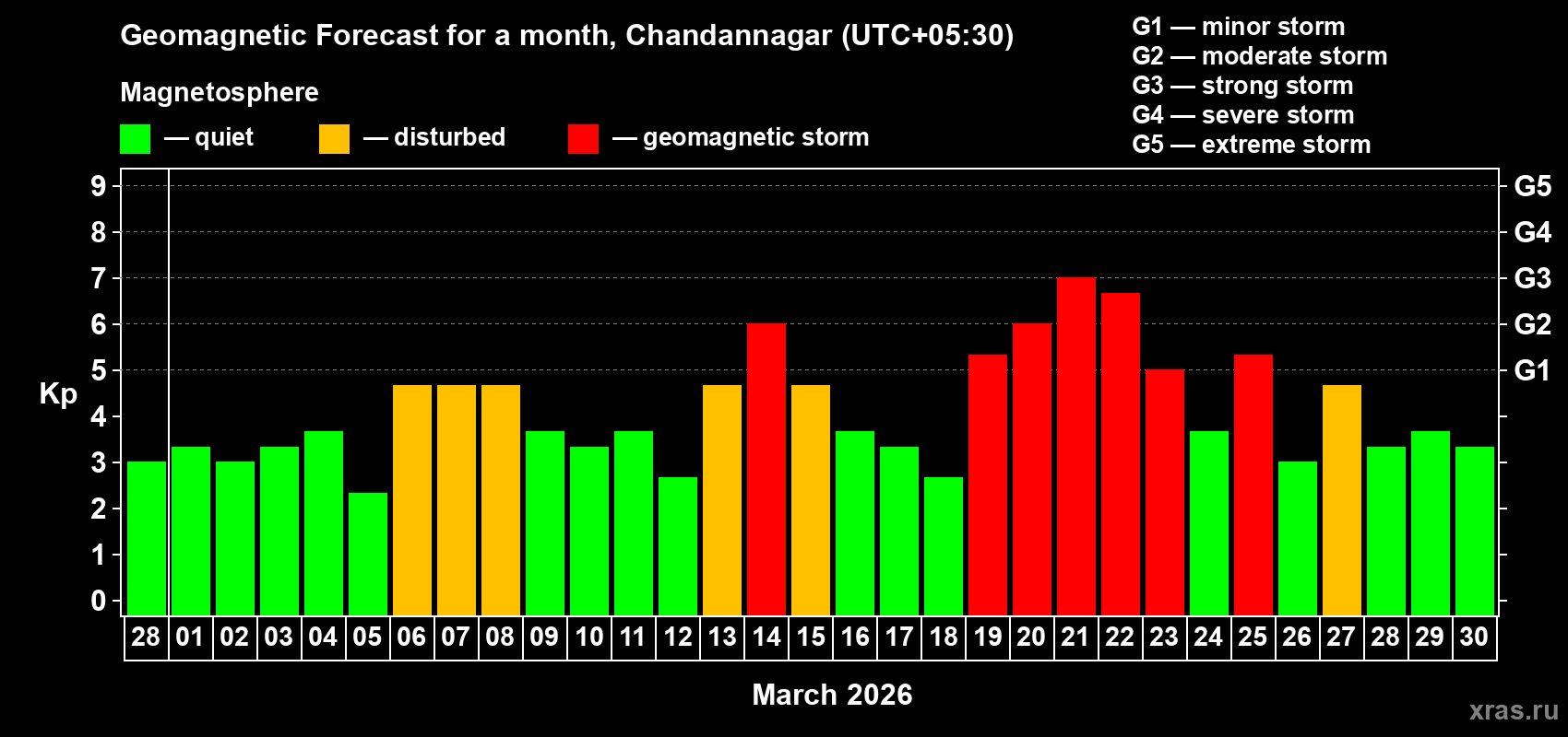 Forecast of the daily maximal value of geomagnetic index Kp for <b>1 month</b> (31 days) <b>from Feb 28, 2026 to Mar 30, 2026</b>