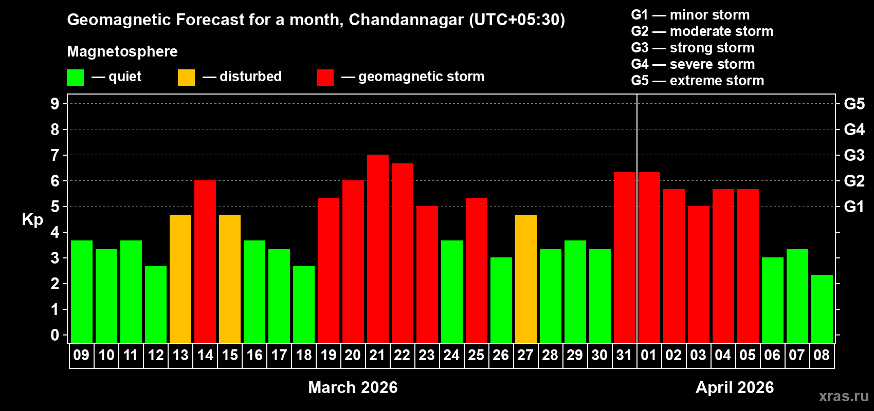 Forecast of the daily maximal value of geomagnetic index&nbsp;Kp for <b>1 month</b> (31 days) <b>from Mar 09, 2026 to Apr 08, 2026</b>