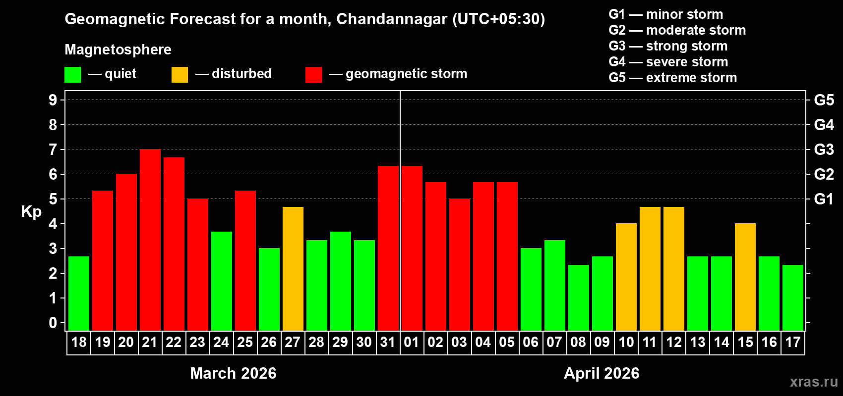 Forecast of the daily maximal value of geomagnetic index&nbsp;Kp for <b>1 month</b> (31 days) <b>from Mar 18, 2026 to Apr 17, 2026</b>