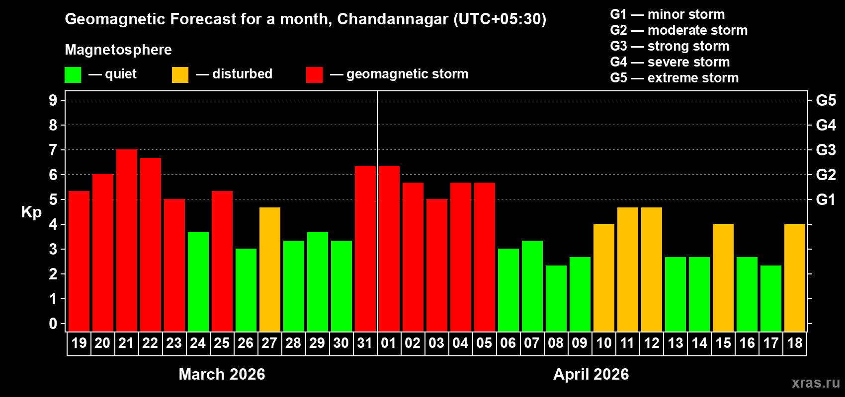 Forecast of the daily maximal value of geomagnetic index&nbsp;Kp for <b>1 month</b> (31 days) <b>from Mar 19, 2026 to Apr 18, 2026</b>
