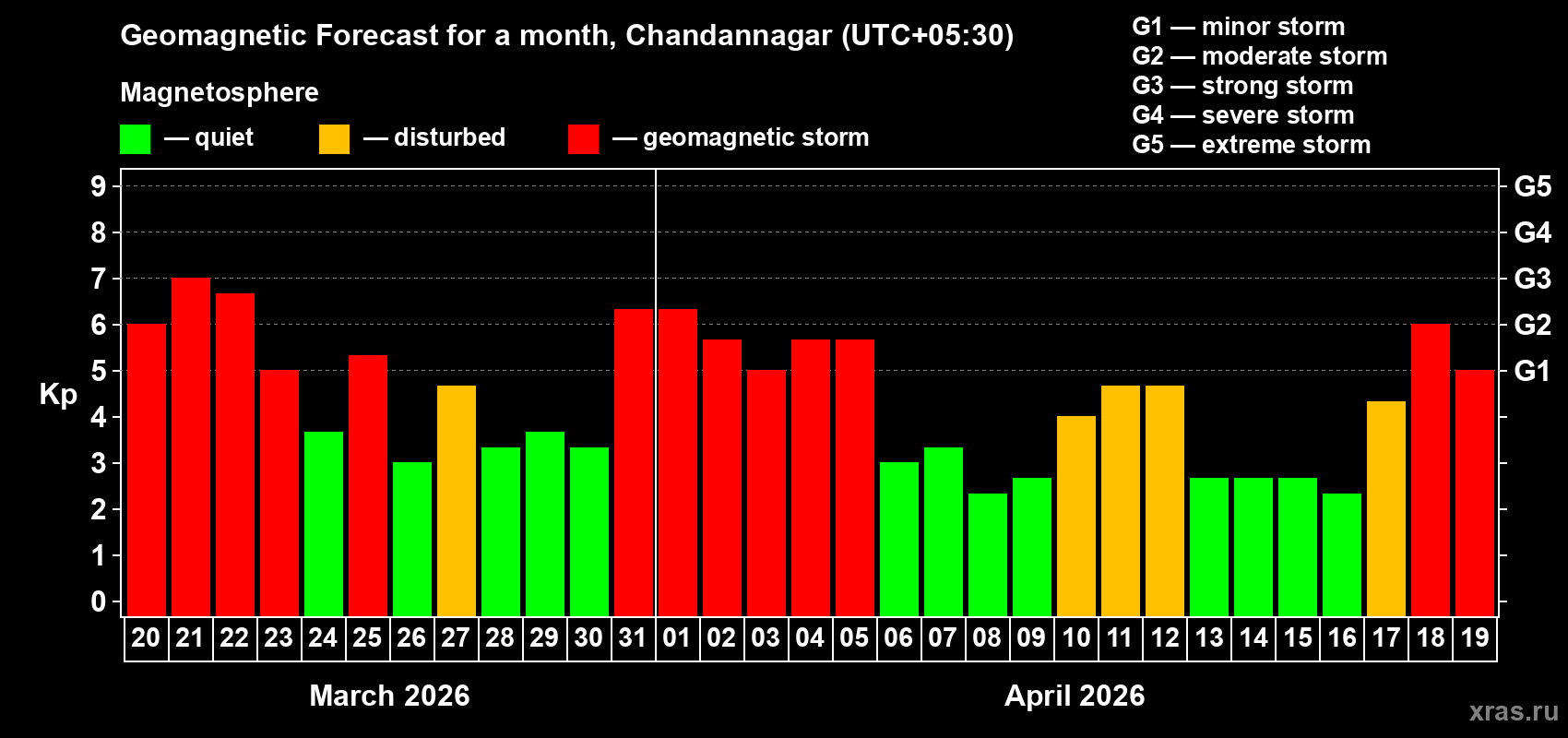 Forecast of the daily maximal value of geomagnetic index Kp for <b>1 month</b> (31 days) <b>from Mar 20, 2026 to Apr 19, 2026</b>