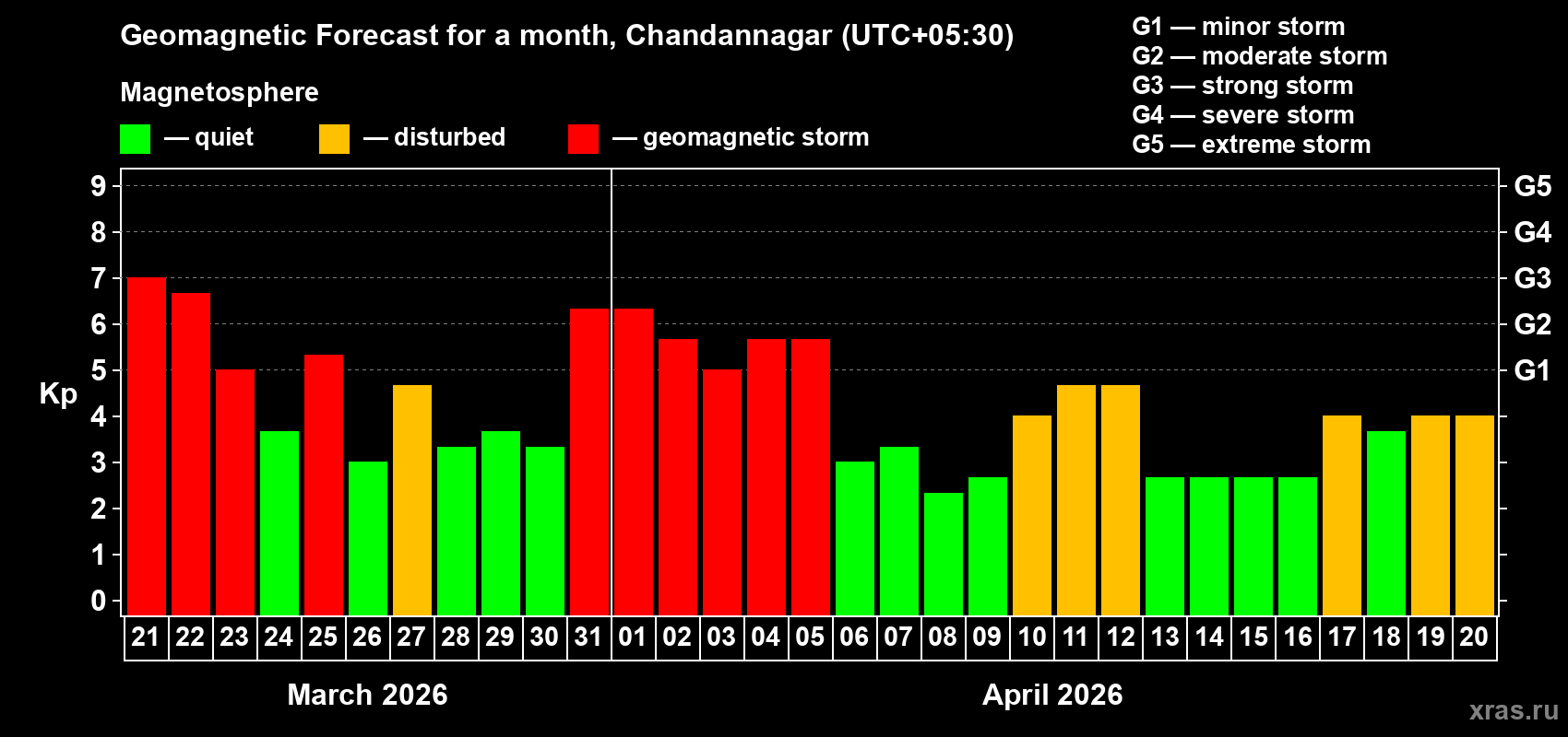 Forecast of the daily maximal value of geomagnetic index&nbsp;Kp for <b>1 month</b> (31 days) <b>from Mar 21, 2026 to Apr 20, 2026</b>