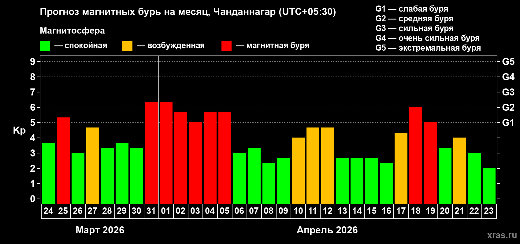 Прогноз максимального суточного геомагнитного индекса&nbsp;Kp на <b>1 месяц</b> (31 день) <b>с 24 марта по 23 апреля 2026 г</b>