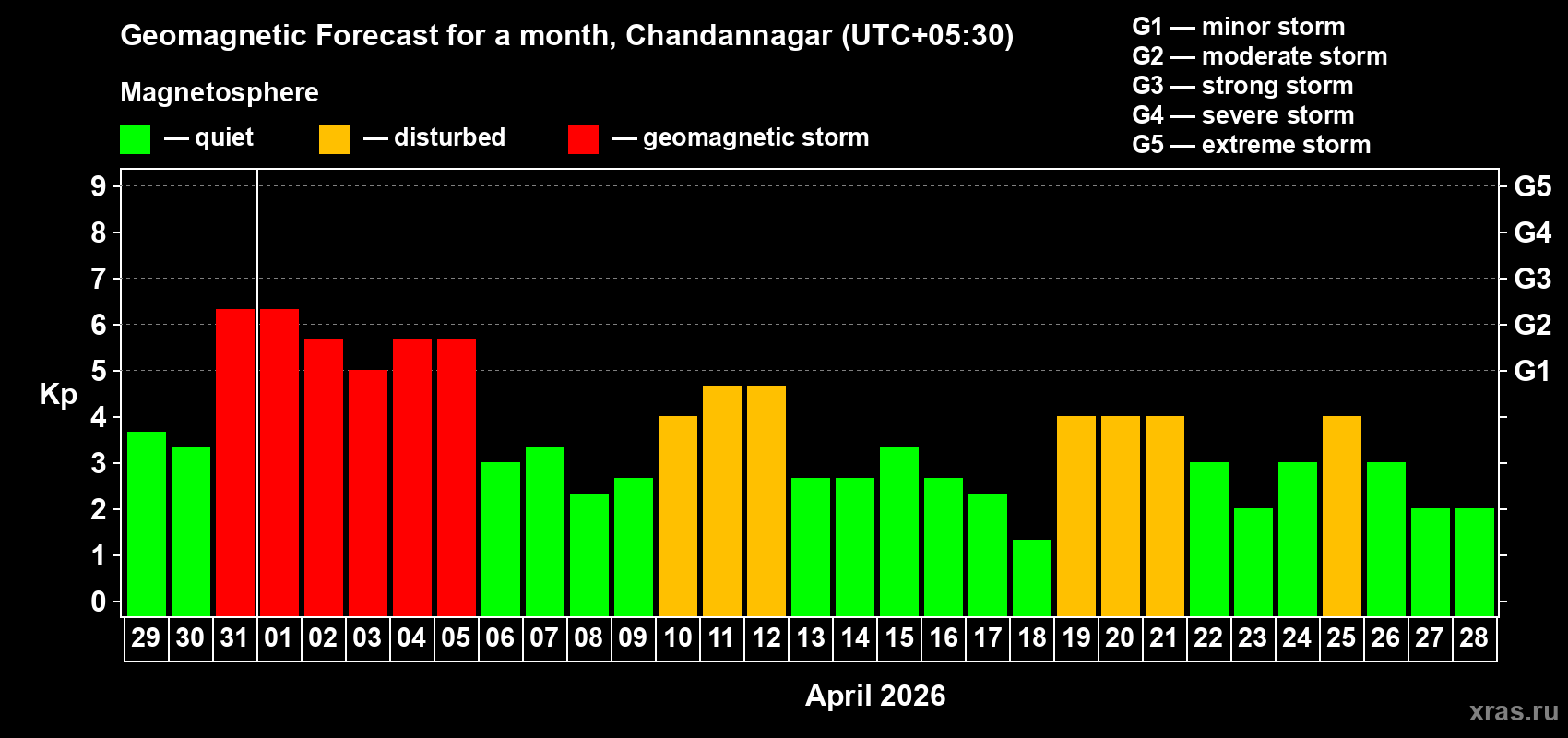 Forecast of the daily maximal value of geomagnetic index&nbsp;Kp for <b>1 month</b> (31 days) <b>from Mar 29, 2026 to Apr 28, 2026</b>