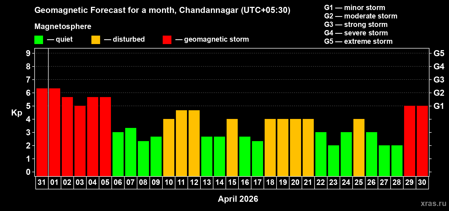 Forecast of the daily maximal value of geomagnetic index&nbsp;Kp for <b>1 month</b> (31 days) <b>from Mar 31, 2026 to Apr 30, 2026</b>