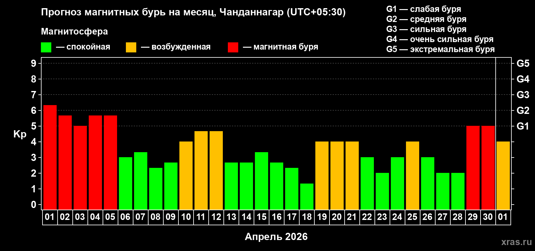 Прогноз максимального суточного геомагнитного индекса&nbsp;Kp на <b>1 месяц</b> (31 день) <b>с 01 апреля по 01 мая 2026 г</b>