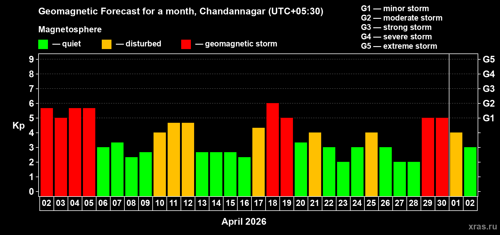 Forecast of the daily maximal value of geomagnetic index&nbsp;Kp for <b>1 month</b> (31 days) <b>from Apr 02, 2026 to May 02, 2026</b>