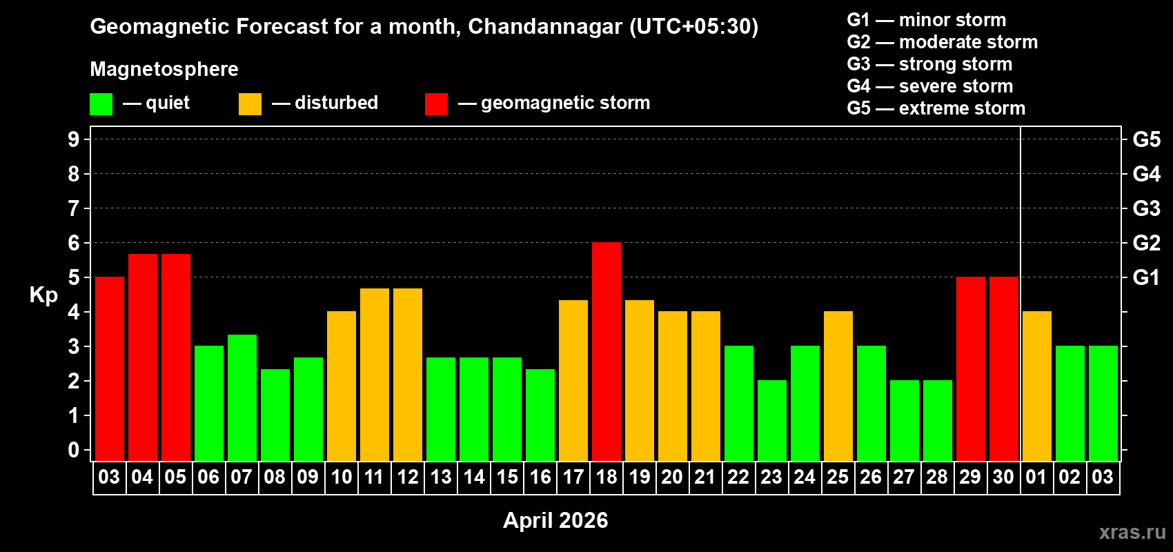 Forecast of the daily maximal value of geomagnetic index Kp for <b>1 month</b> (31 days) <b>from Apr 03, 2026 to May 03, 2026</b>