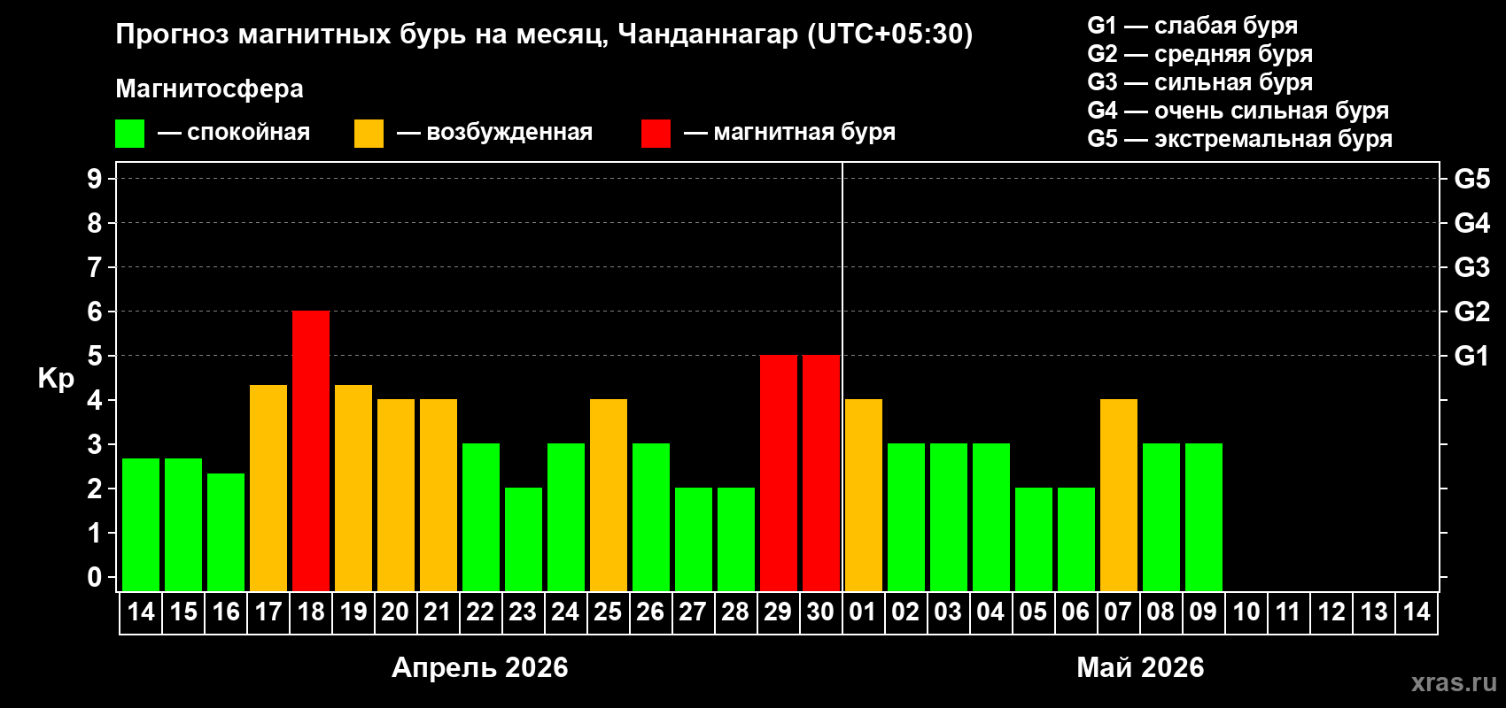 Прогноз максимального суточного геомагнитного индекса&nbsp;Kp на <b>1 месяц</b> (31 день) <b>с 14 апреля по 14 мая 2026 г</b>