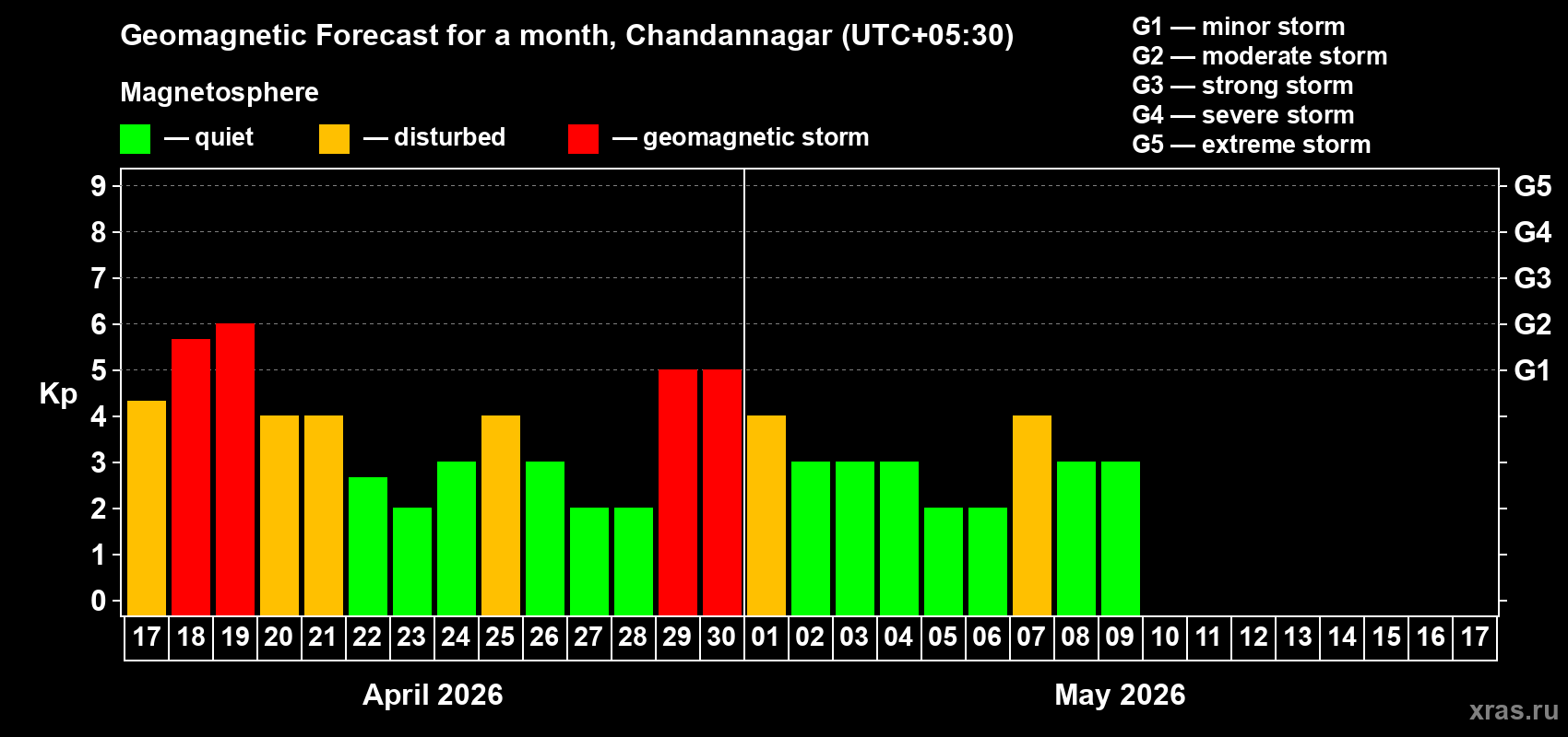 Forecast of the daily maximal value of geomagnetic index&nbsp;Kp for <b>1 month</b> (31 days) <b>from Apr 17, 2026 to May 17, 2026</b>