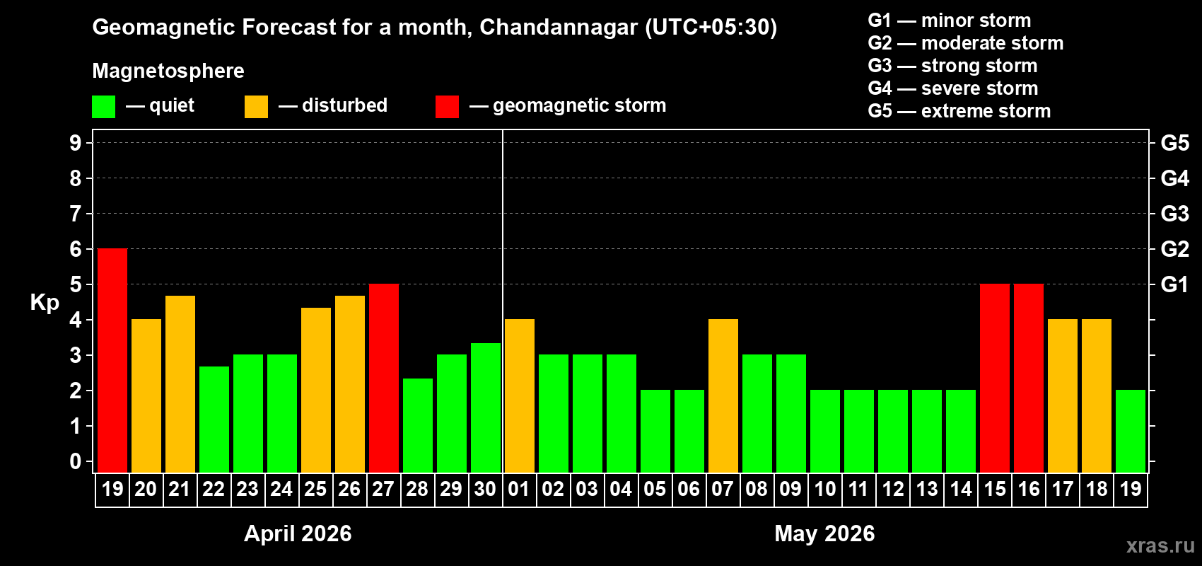 Forecast of the daily maximal value of geomagnetic index&nbsp;Kp for <b>1 month</b> (31 days) <b>from Apr 19, 2026 to May 19, 2026</b>