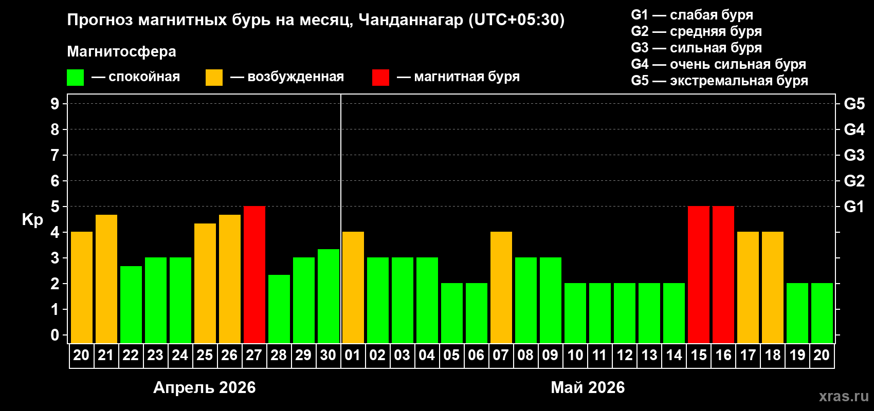 Прогноз максимального суточного геомагнитного индекса&nbsp;Kp на <b>1 месяц</b> (31 день) <b>с 20 апреля по 20 мая 2026 г</b>