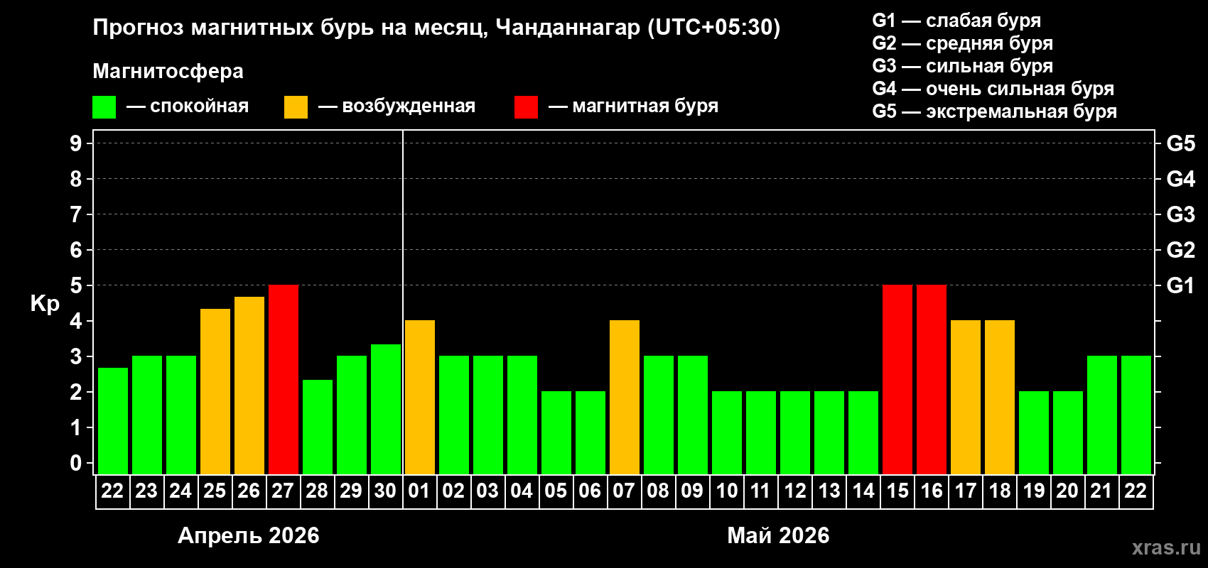Прогноз максимального суточного геомагнитного индекса&nbsp;Kp на <b>1 месяц</b> (31 день) <b>с 22 апреля по 22 мая 2026 г</b>
