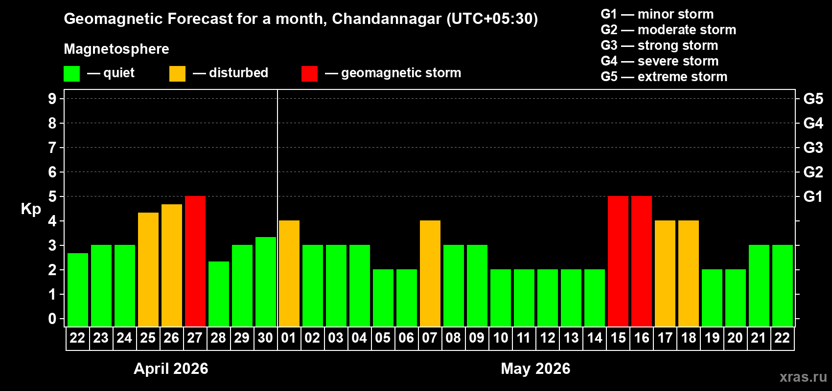 Forecast of the daily maximal value of geomagnetic index&nbsp;Kp for <b>1 month</b> (31 days) <b>from Apr 22, 2026 to May 22, 2026</b>