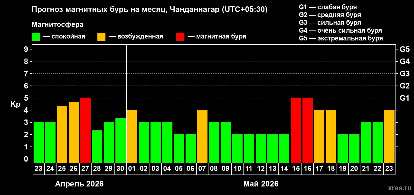 Прогноз максимального суточного геомагнитного индекса&nbsp;Kp на <b>1 месяц</b> (31 день) <b>с 23 апреля по 23 мая 2026 г</b>